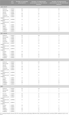 De-indexed estimated glomerular filtration rates for the dosing of oral antidiabetic drugs in patients with chronic kidney disease